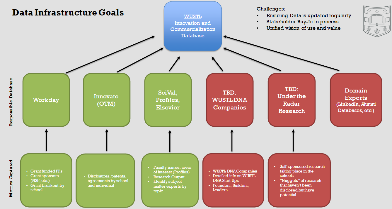 Data Infrastructure Goal