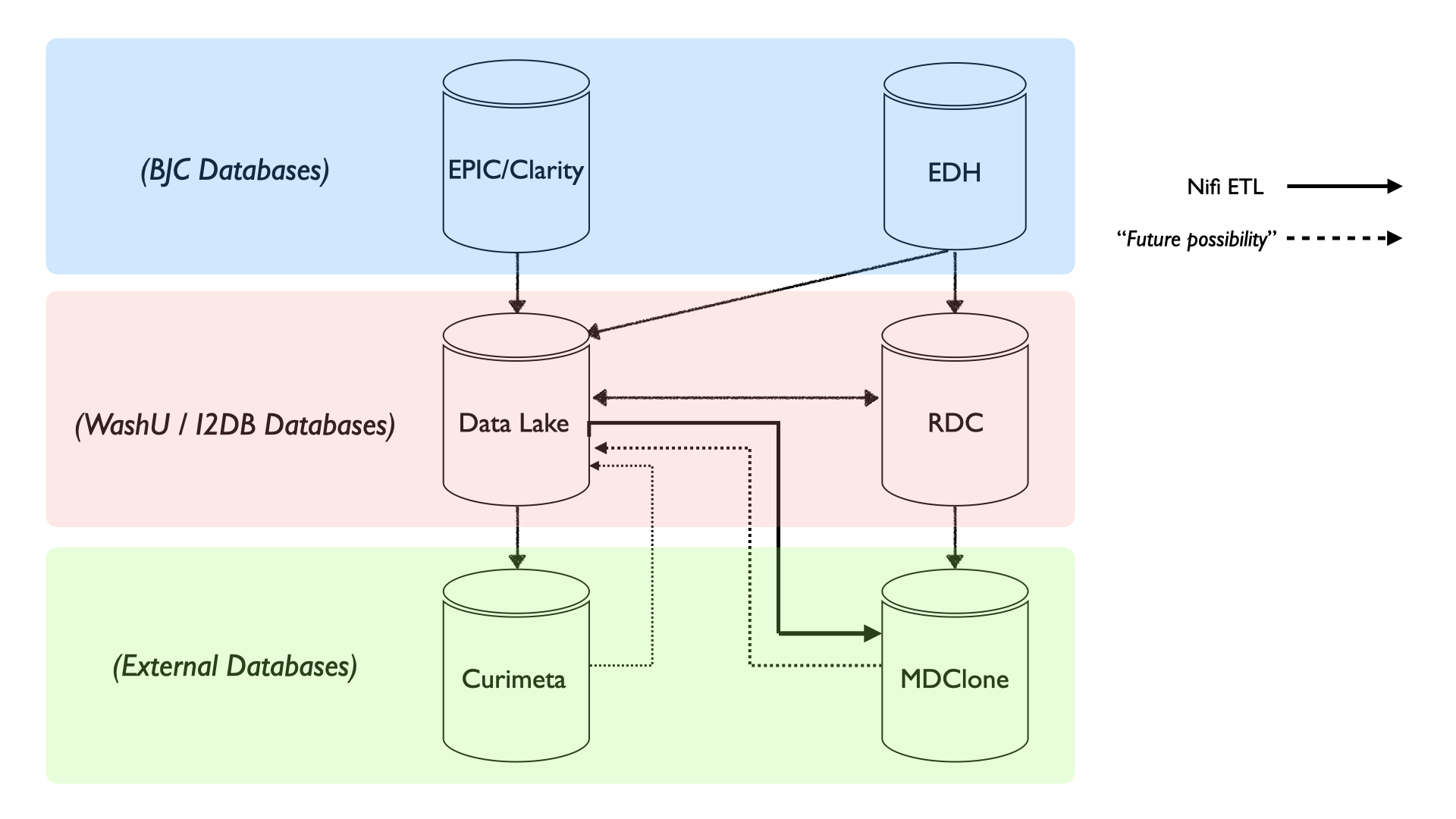 I2DB Database Architecture (circa Fall 2023)