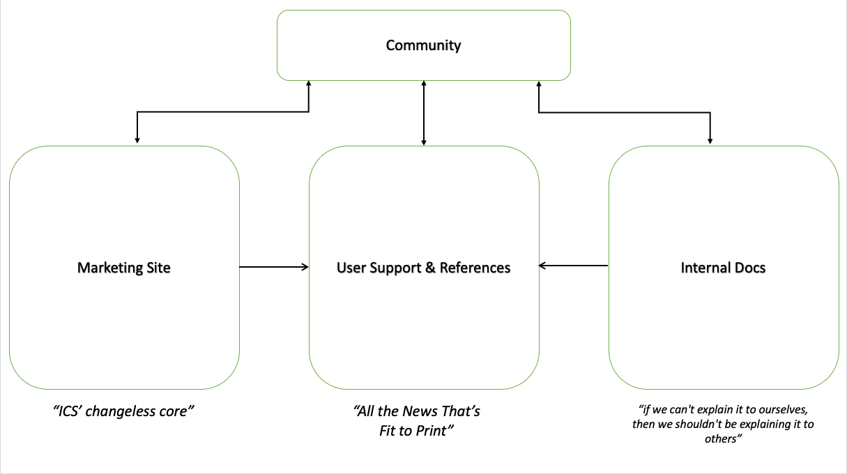 Influence Diagram